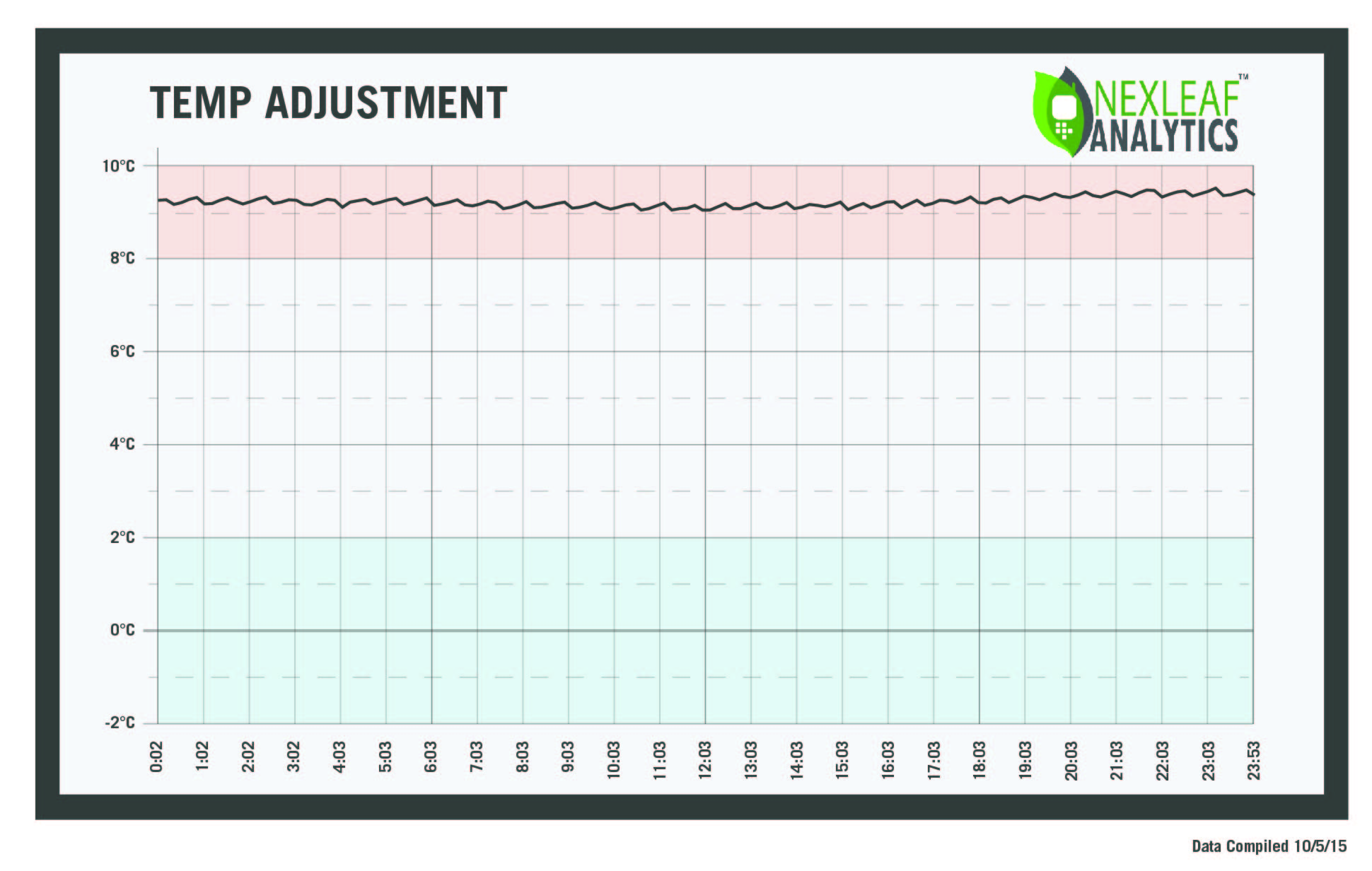 Cooking Over Time: Project Surya graph